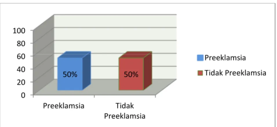 Gambar 4. Distribusi Frekuensi Preeklamsia 