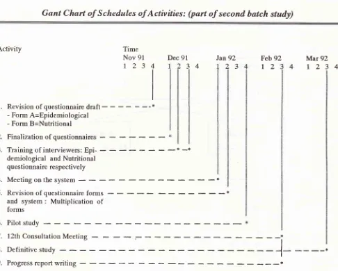 Figure 7Gant Chart of Schedules of Activities: (part of second batch study)