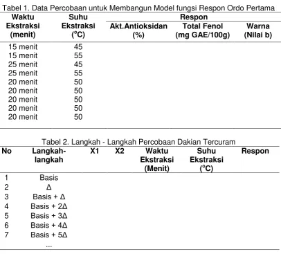 Tabel 1. Data Percobaan untuk Membangun Model fungsi Respon Ordo Pertama 