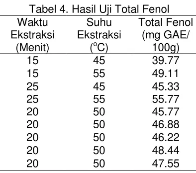 Tabel 3. Hasil Uji Aktivitas Antioksidan 