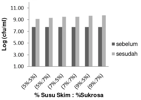 Gambar 1. Grafik Pengaruh Konsentrasi Susu Skim dan Sukrosa Terhadap Rerata Total BAL Minuman Probiotik Sari beras Merah 