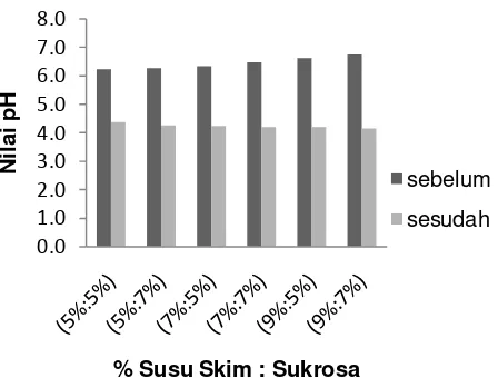 Gambar  2.  Grafik Pengaruh Konsentrasi Susu Skim Dan Konsentrasi Sukrosa Terhadap  Rerata pH Minuman Probiotik Sari beras Merah 