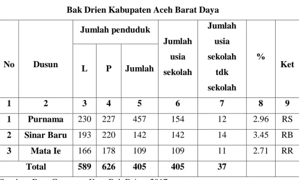 Tabel  2.3 Penduduk Menurut  Tingkat Pendidikan Gampong  Kuta  Bak Drien Kabupaten Aceh Barat Daya 