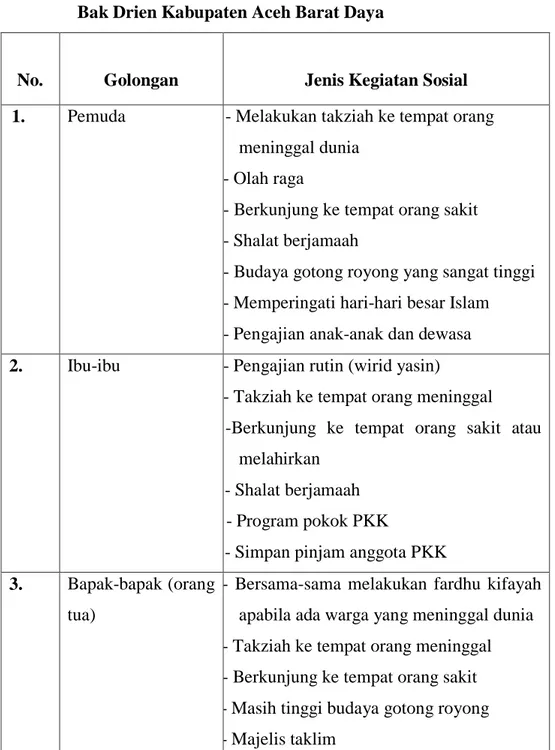 Tabel 2.4  Kegiatan Sosial Keagamaan Masyarakat Gampong  Kuta  Bak Drien Kabupaten Aceh Barat Daya 