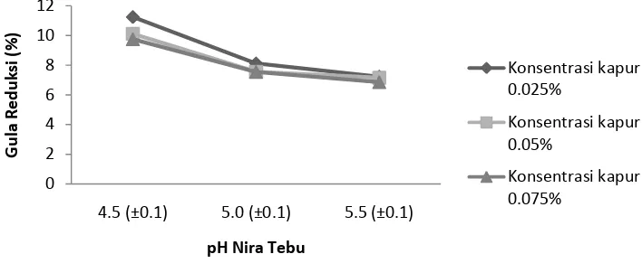 Gambar 3. Hubungan Perlakuan pH Nira Tebu dan Konsentrasi Penambahan Kapur 
