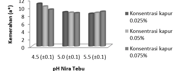 Gambar 9.  Rerata Kemerahan (a*) Gula Merah pada Berbagai Kombinasi Perlakuan pH Nira 