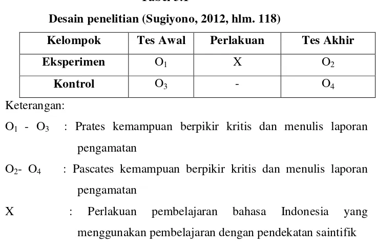 Tabel 3.1 Desain penelitian (Sugiyono, 2012, hlm. 118) 