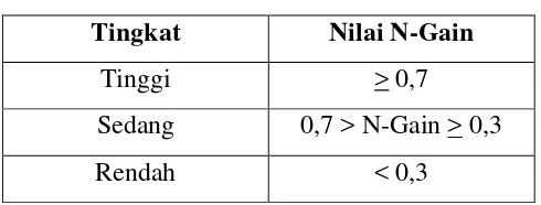 Tabel 3.4. Kriteria N-Gain (Hake, 1998) 