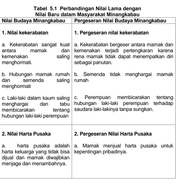 Tabel  5.1  Perbandingan Nilai Lama dengan Nilai Baru dalam Masyarakat Minangkabau