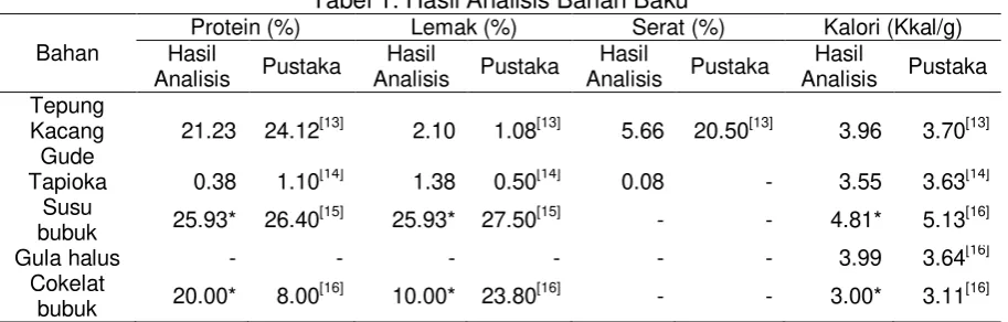 Tabel 1. Hasil Analisis Bahan Baku 