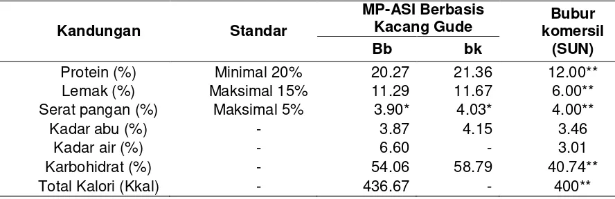 Tabel 3.  Rata-Rata Hasil Analisis Komposisi Produk MP-ASI Berbasis Tepung Kecambah Kacang Gude dalam 100 g Bahan 
