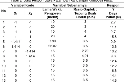 Tabel 2. Data Respon Daya Patah Dari Rancangan Komposit Pusat 
