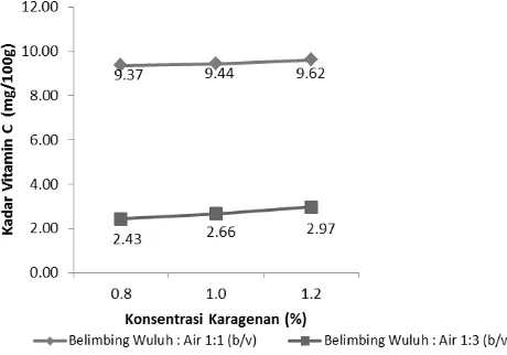 Tabel 1. Data Hasil Analisis Belimbing Wuluh Dibandingkan dengan Pustaka 