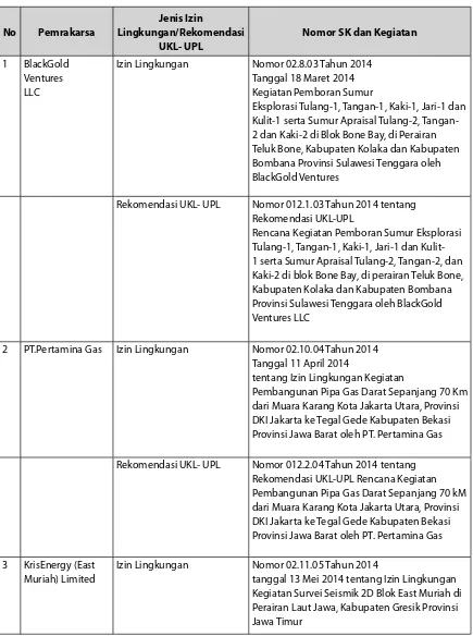 TABEL 1. REKAPITULASI SALINAN SK IZIN LINGKUNGAN/REKOMENDASI UKL-UPL PERIODE JANUARI-DESEMBER 2014