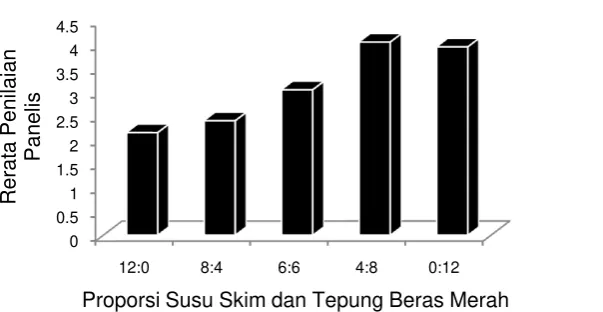 Tabel 2. Data Perhitungan Nilai Terbaik Dari Tiga Parameter yang Dipilih 