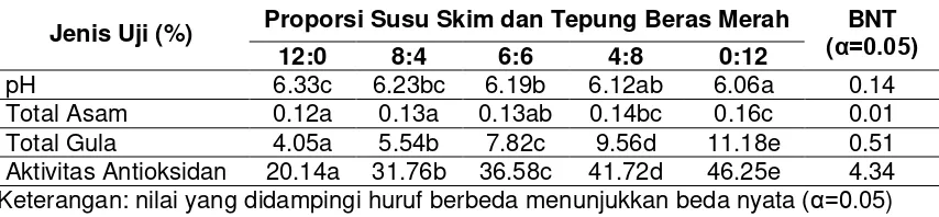 Tabel 1. Rerata Hasil Analisis Medium Fermentasi dengan Proporsi Susu Skim dan  Tepung Beras Merah (Sebelum Fermentasi) 