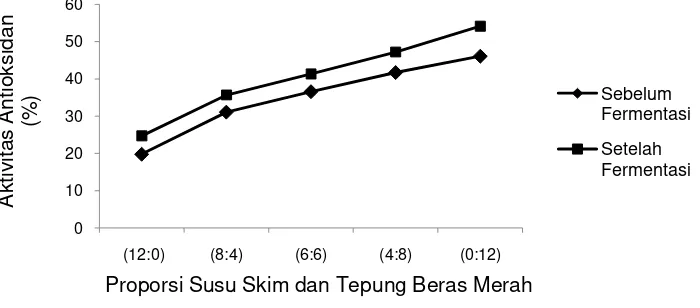 Gambar 7. Hubungan antara Peningkatan BAL dengan  Penurunan Total Gula Pada  Berbagai Perlakuan Proporsi Susu Skim dan Tepung Beras Merah 