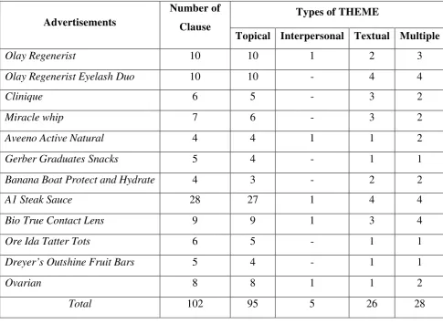 Table. 4.2  Table of Theme and Their Occurrence in Each Advertisement Text 
