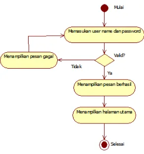 Gambar 3.  Use case diagram sistem informasi penilaian kinerja pegawai  