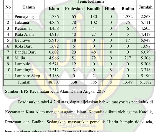 Tabel 4.3. Jumlah Penduduk Kecamatan Kuta Alam   Berdasarkan Agama 