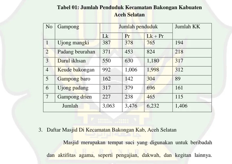 Tabel 01: Jumlah Penduduk Kecamatan Bakongan Kabuaten   Aceh Selatan 