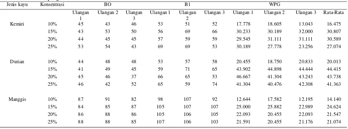 Tabel 5. Data hasil pengukuran WPG  