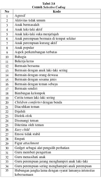 Contoh Tabel 3.8 Selective Coding 