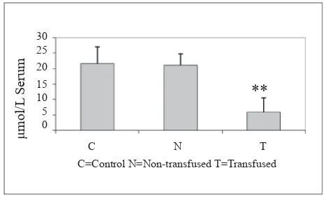 Figure 1. α-tocopherol level in thalassemia patients and healthy subjects; ** P<0.01 vs control