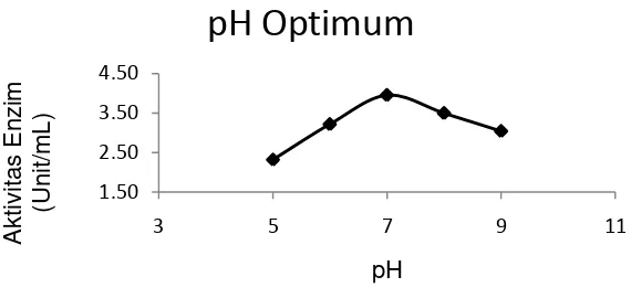 Gambar 2. Pengaruh pH Terhadap Aktivitas Enzim Xilanase Kasar dari Isolat C211 