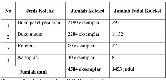 Tabel 4.1. Data koleksi perpustakaan dayah Darul Ihsan Tgk. H. Hasan Krueng kalee.