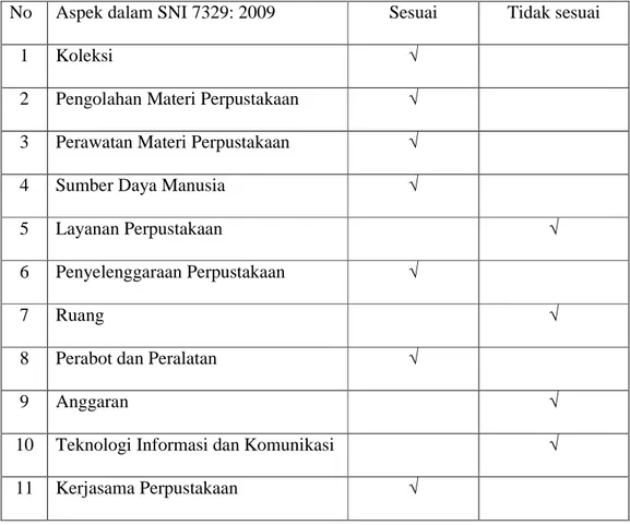 Tabel 4.3 Aspek SNI 7329: 2009 dalam perpustakaan MAS Darul Ihsan