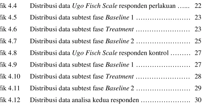 Grafik 4.4 Distribusi data Ugo Fisch Scale responden perlakuan …... 22 
