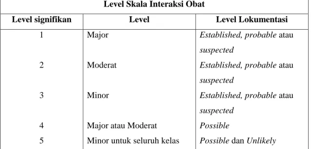 Tabel 2.2. Dampak klinis interaksi obat berdasarkan level kejadian  Level Skala Interaksi Obat 