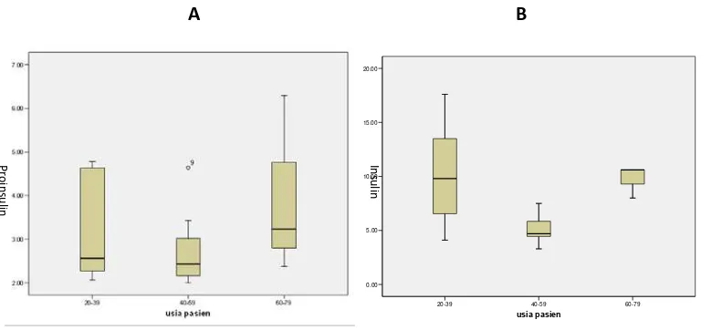 Gambar 4.3 Grafik Korelasi; A. Insulin puasa dan HOMA-IR, B. Insulin puasa dan 