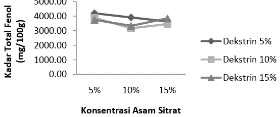 Gambar 1. Grafik Rerata Kadar Air Serbuk  Effervescent dengan Perlakuan Konsentrasi Dekstrin dan Asam Sitrat 