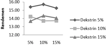 Gambar 8 . Grafik Rerata Kekuningan (b*) Serbuk Effervescent Miana dengan  Perlakuan Konsentrasi Dekstrin dan Asam Sitrat 