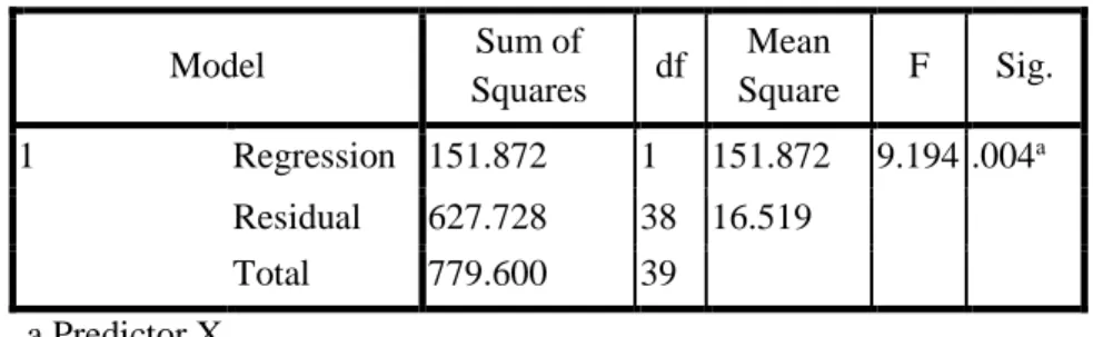Table Anova di atas menunjukkan nilai Fhitung sebesar 9,194  dengan  df 1   =  derajat  kebebasan  pembilang  1  dan  df 2   =  derajat  kebebasan  penyebut  37