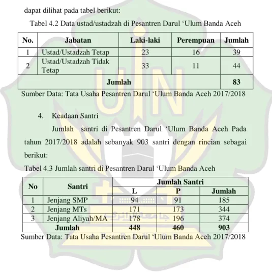 Tabel 4.2 Data ustad/ustadzah di Pesantren Darul ‘Ulum Banda Aceh 
