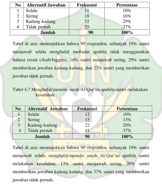 Tabel 4.6 Menghafal mufradat apabila tidak menggunakan bahasa resmi   (Arab/Inggris) 