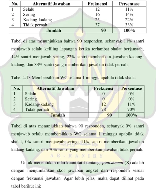 Tabel 4.12 Keliling lapangan ketika terlambat shalat berjama’ah 