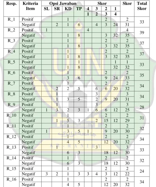 Tabel 4.14 Data hasil angket untuk Punishment 