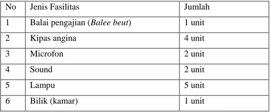 Table  4.  4:  Keadaan  Sarana  dan  Prasarana  Balai  Pengajiann  Darul  Mustami’in.  