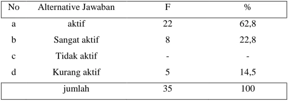 Tabel  4.  6:  Pernyataan  tentang  keaktifan  jamaah  dalam  mengikuti  pengajian di Gampong Ajun Dusun Ayahanda