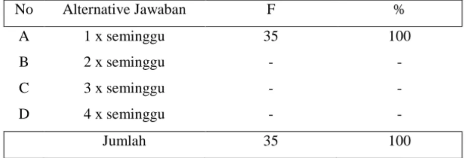 Tabel 4. 7: Jadwal rutin pengajian Darul Mustami’in di Gampong Ajun  Ayahanda  No  Alternative Jawaban  F  %  A  1 x seminggu  35  100  B  2 x seminggu  -  -  C  3 x seminggu  -  -  D  4 x seminggu  -  -  Jumlah  35  100 