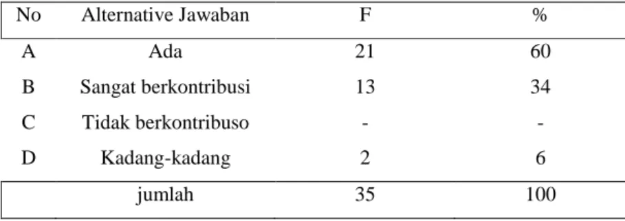 Table  4.  8:  Kontribusi  balai  pengajian  bagi  orangtua  terhadap  kondisi  pendidikan anak di Gampong Ajun Dusun Ayahanda 
