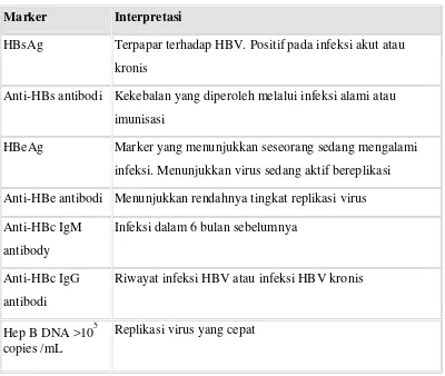 Tabel 2.1 Interpretasi hasil tes darah Hepatitis B (serologis). 