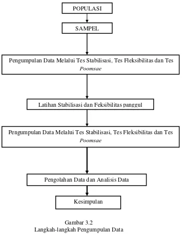 Gambar 3.2 Langkah-langkah Pengumpulan Data 