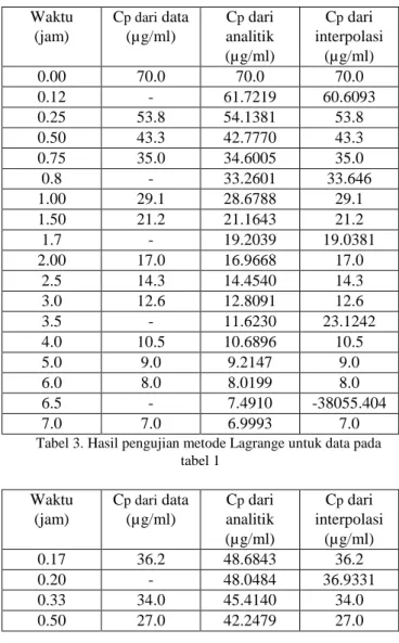 Gambar 10. Perbandingan grafik interpolasi metode Spline  Kubik dengan persamaan analitik dari data 2 