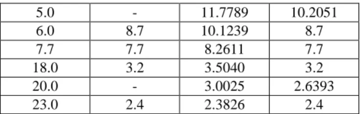 Tabel 8. Hasil pengujian metode Spline Kubik untuk data  pada tabel 2 