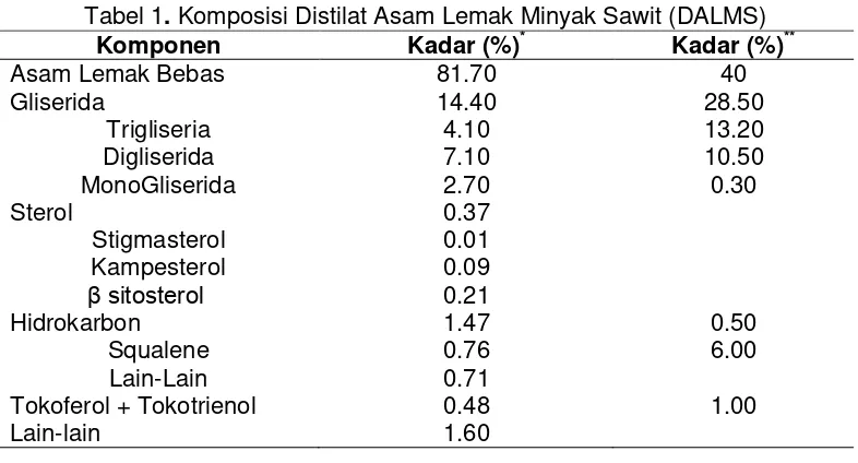 Tabel 1. Komposisi Distilat Asam Lemak Minyak Sawit (DALMS) 